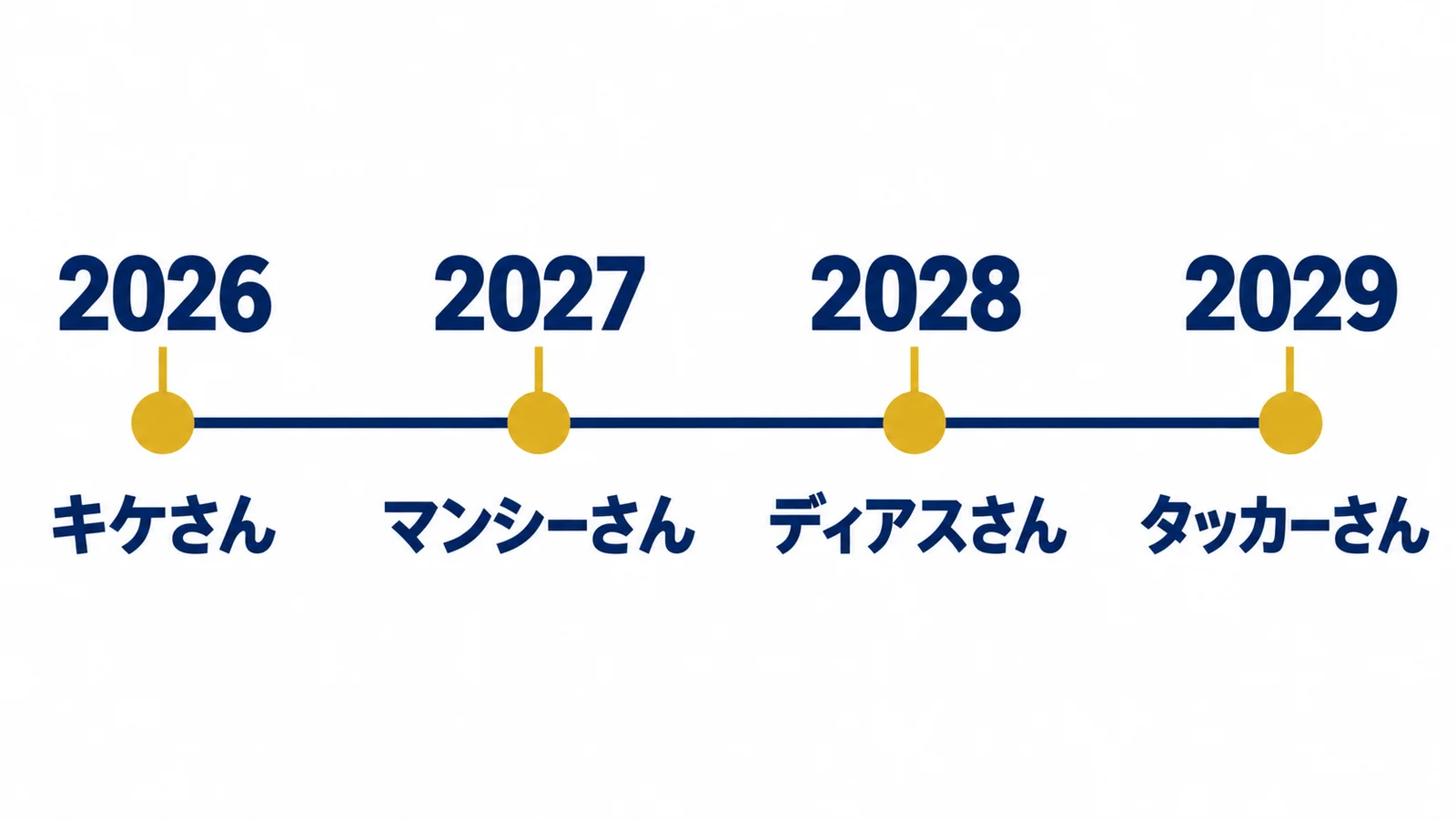 2026・2027・2028・2029・キケさん・マンシーさん・ディアスさん・タッカーさん