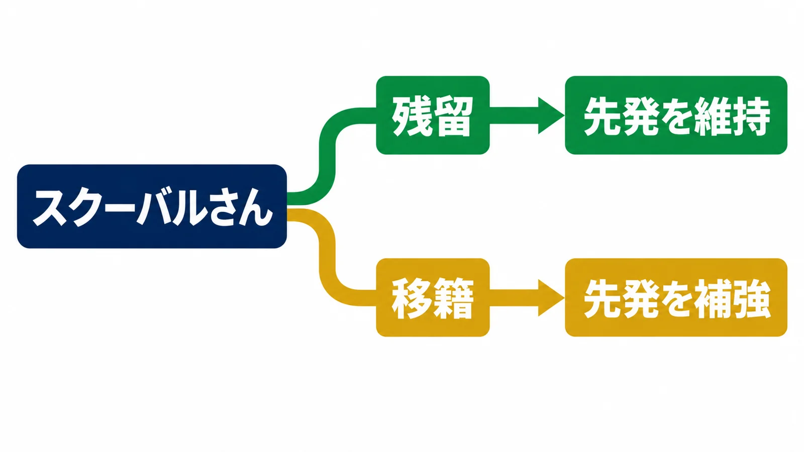 スクーバルさん・残留・先発を維持・移籍・先発を補強