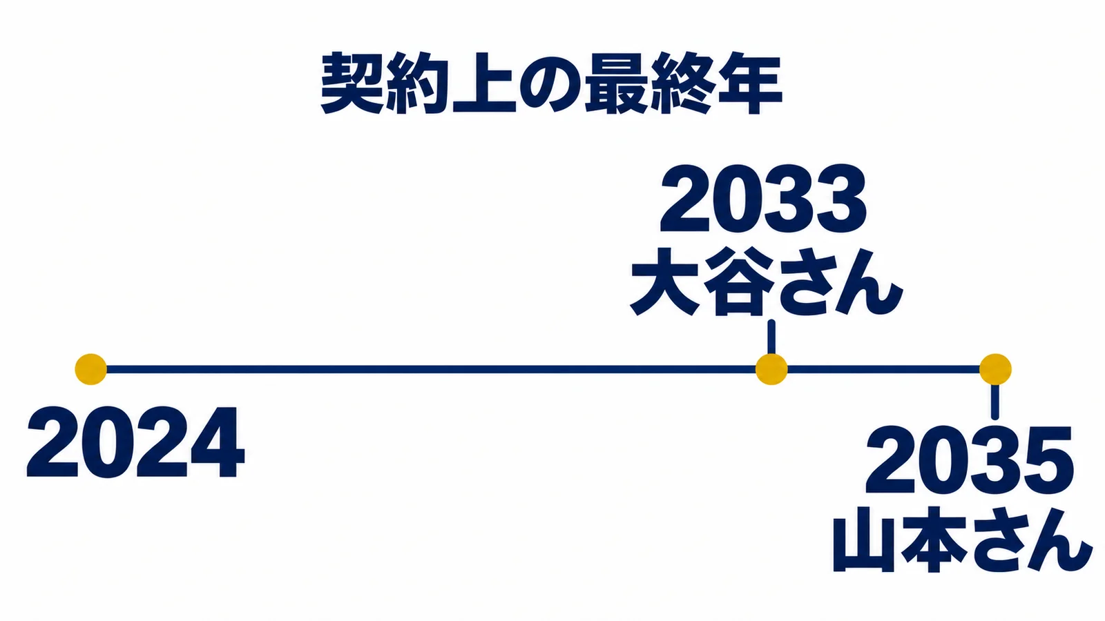 2024・2033・2035・大谷さん・山本さん・契約上の最終年