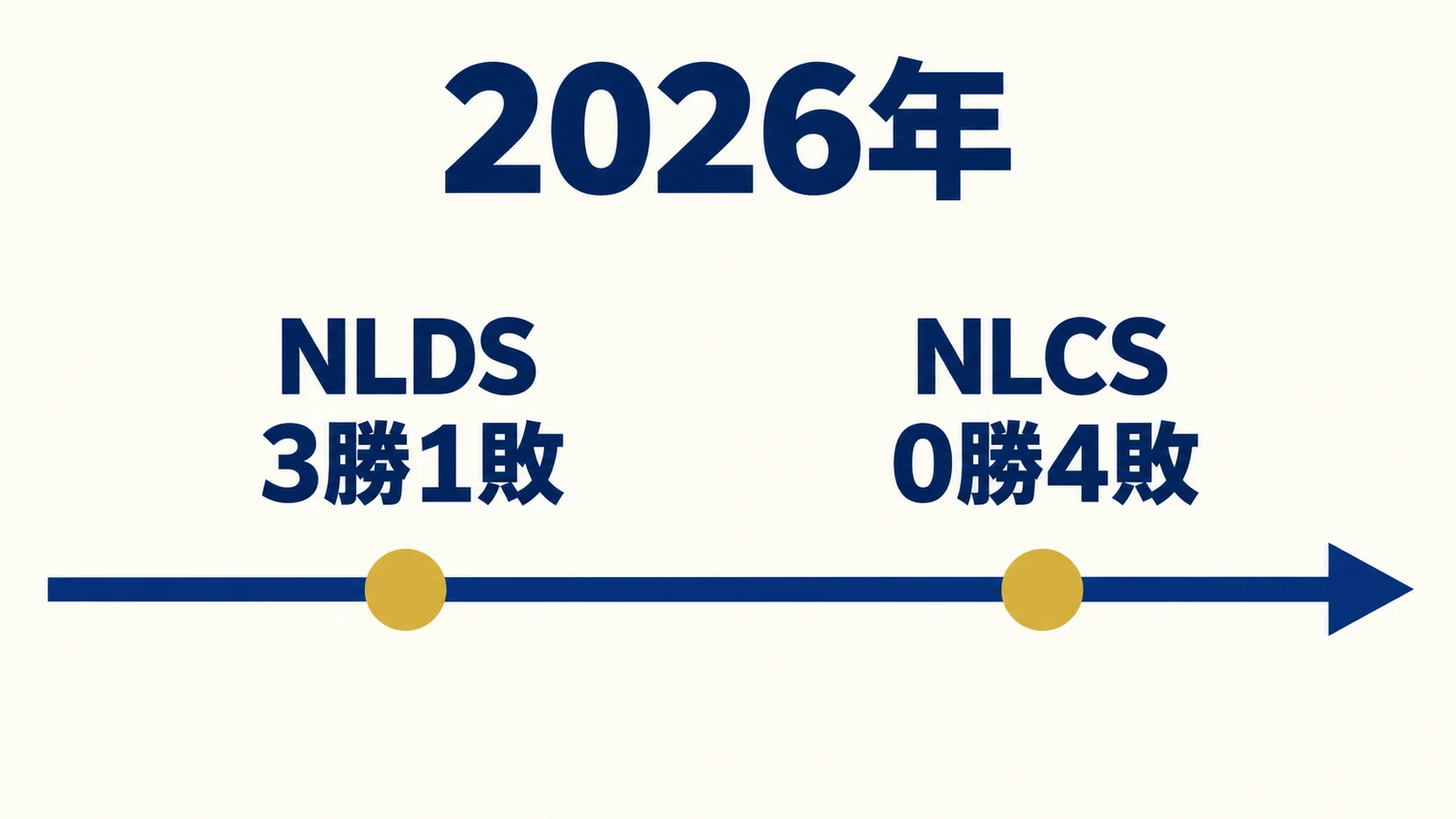 2026年はNLDS3勝1敗からNLCS0勝4敗へ進んだ時系列