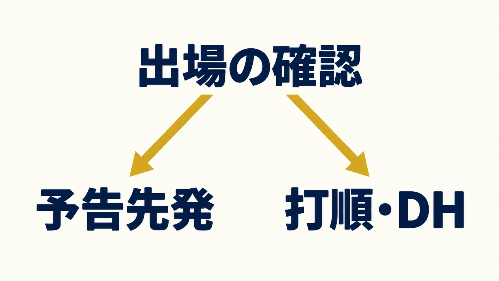 出場の確認を予告先発と打順・DHに分ける分岐図