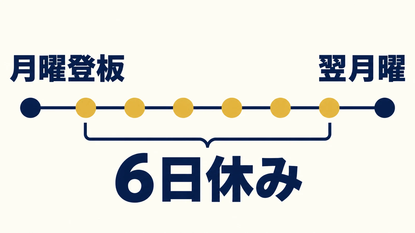 月曜の登板と翌月曜の間に6日の休みを置く架空例