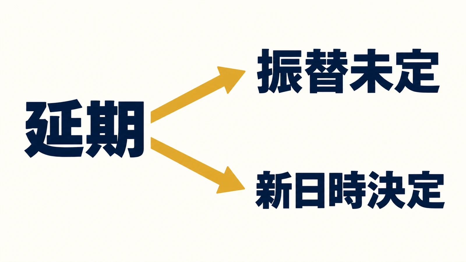 延期後の状態を振替未定と新日時決定に分ける分岐図