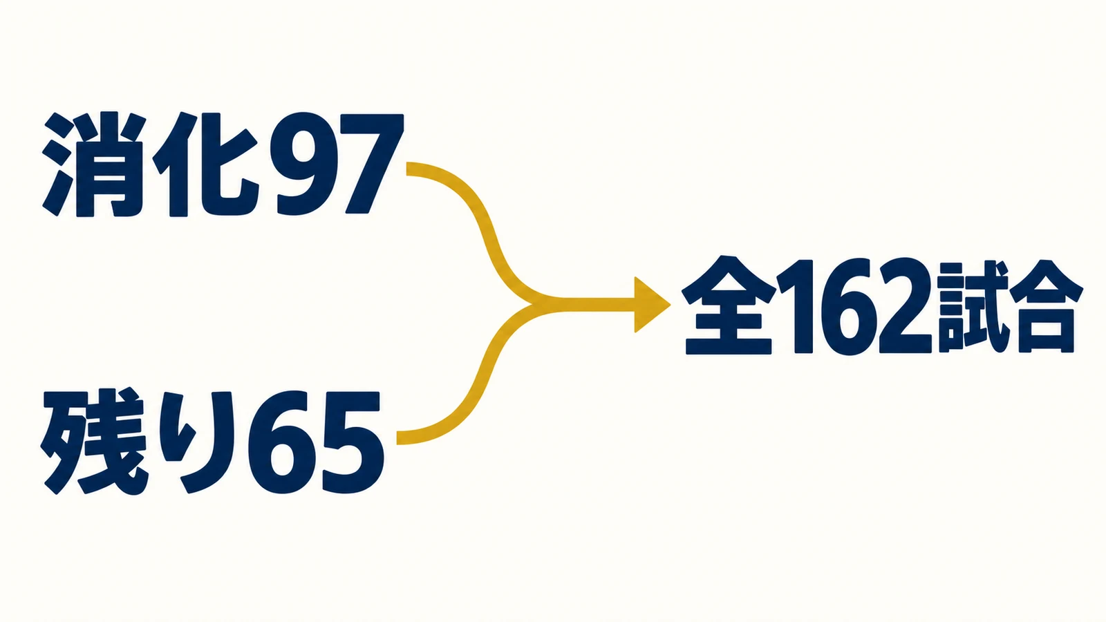 2026年7月13日時点の消化97試合と残り65試合を合計162試合へ結ぶ図