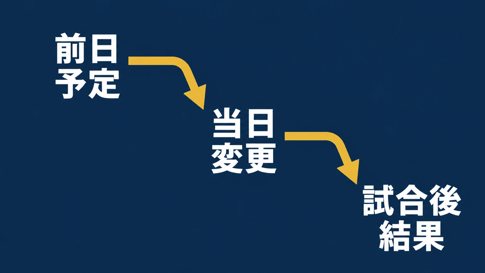前日の予定、当日の変更、試合後の結果を階段状に順に確認する図
