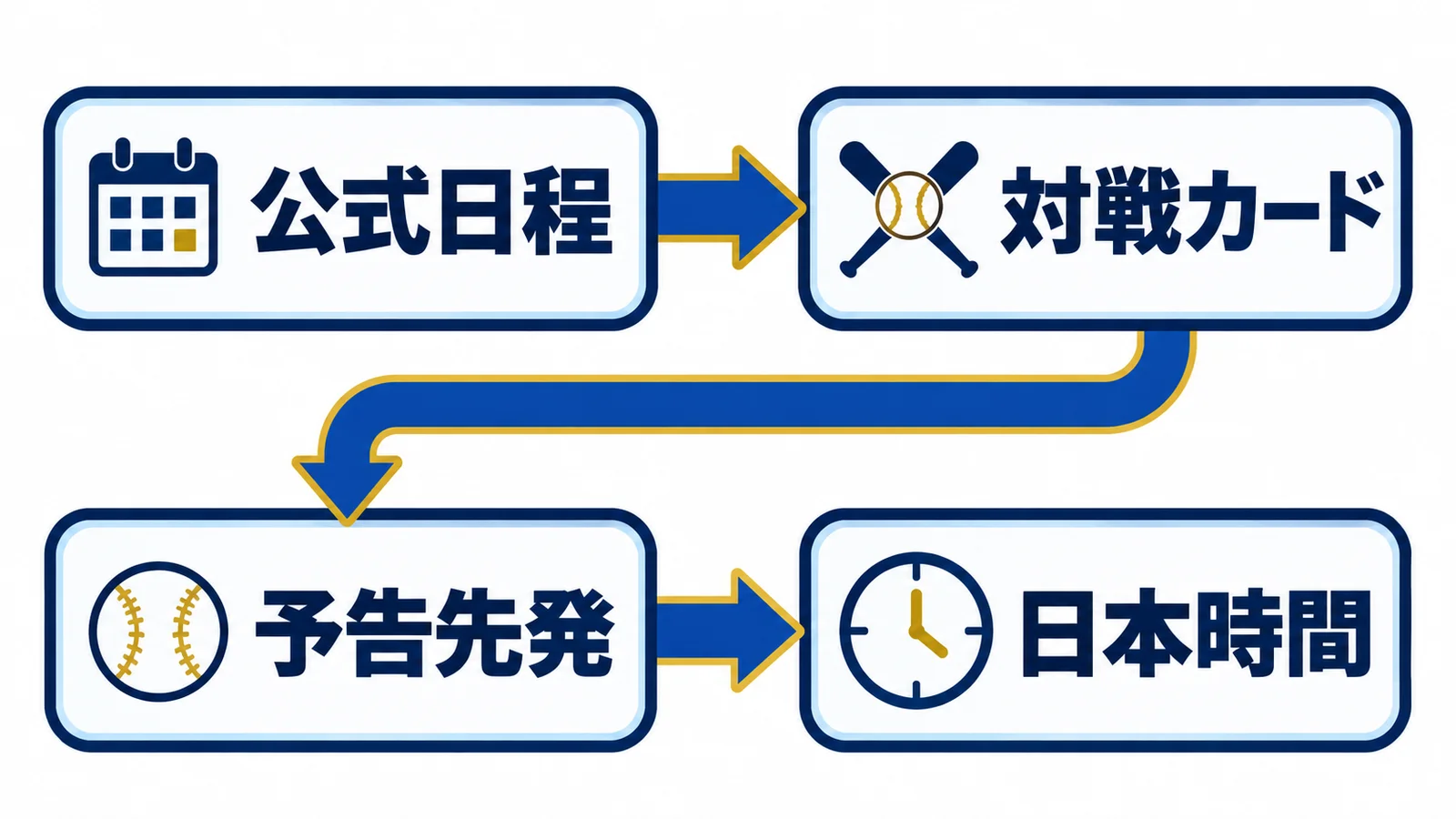 公式日程・対戦カード・予告先発・日本時間