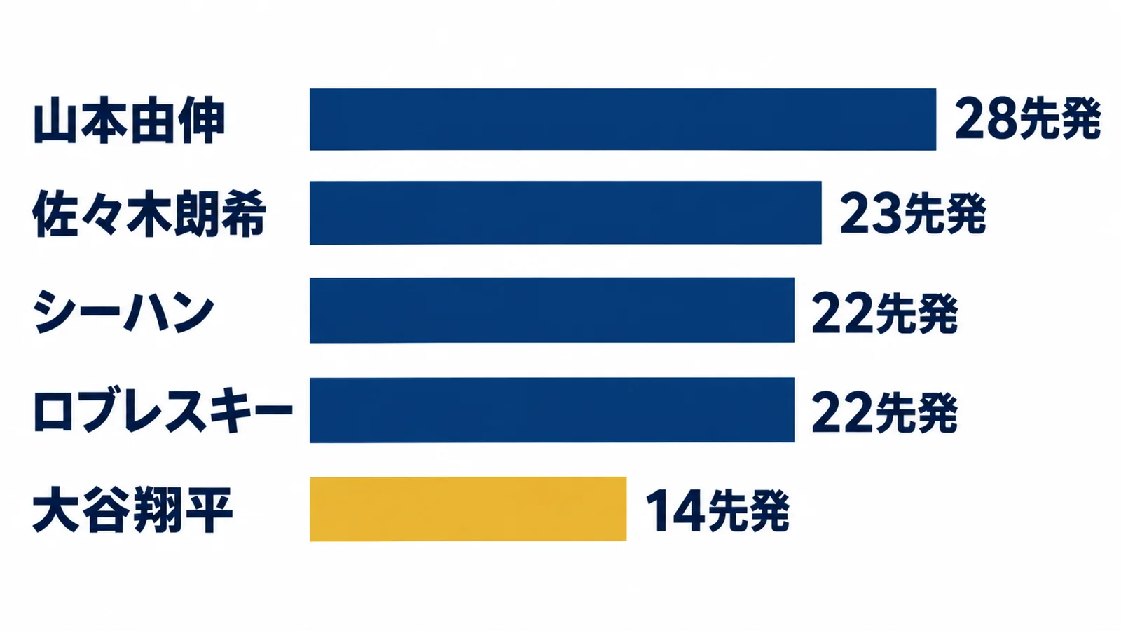 山本由伸・28先発・佐々木朗希・23先発・シーハン・22先発・ロブレスキー・22先発・大谷翔平・14先発