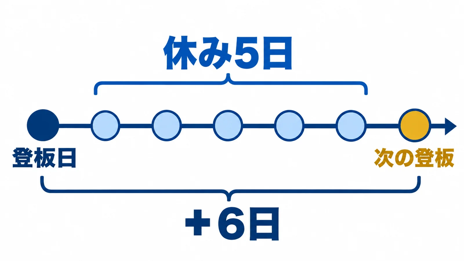 登板日・休み5日・次の登板・+6日