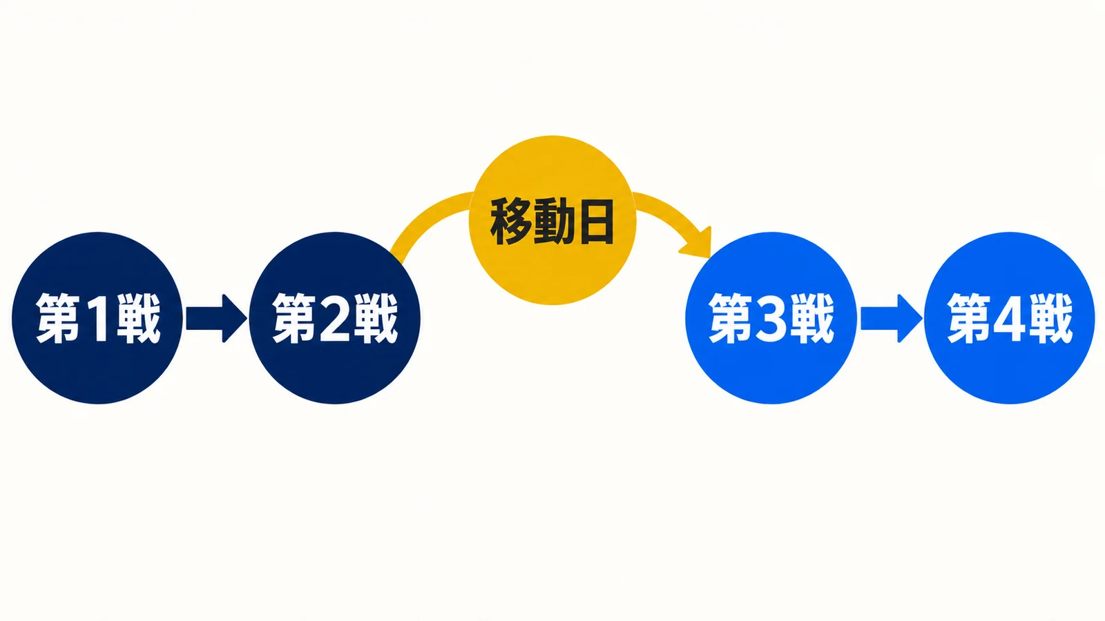 第1戦・第2戦・移動日・第3戦・第4戦