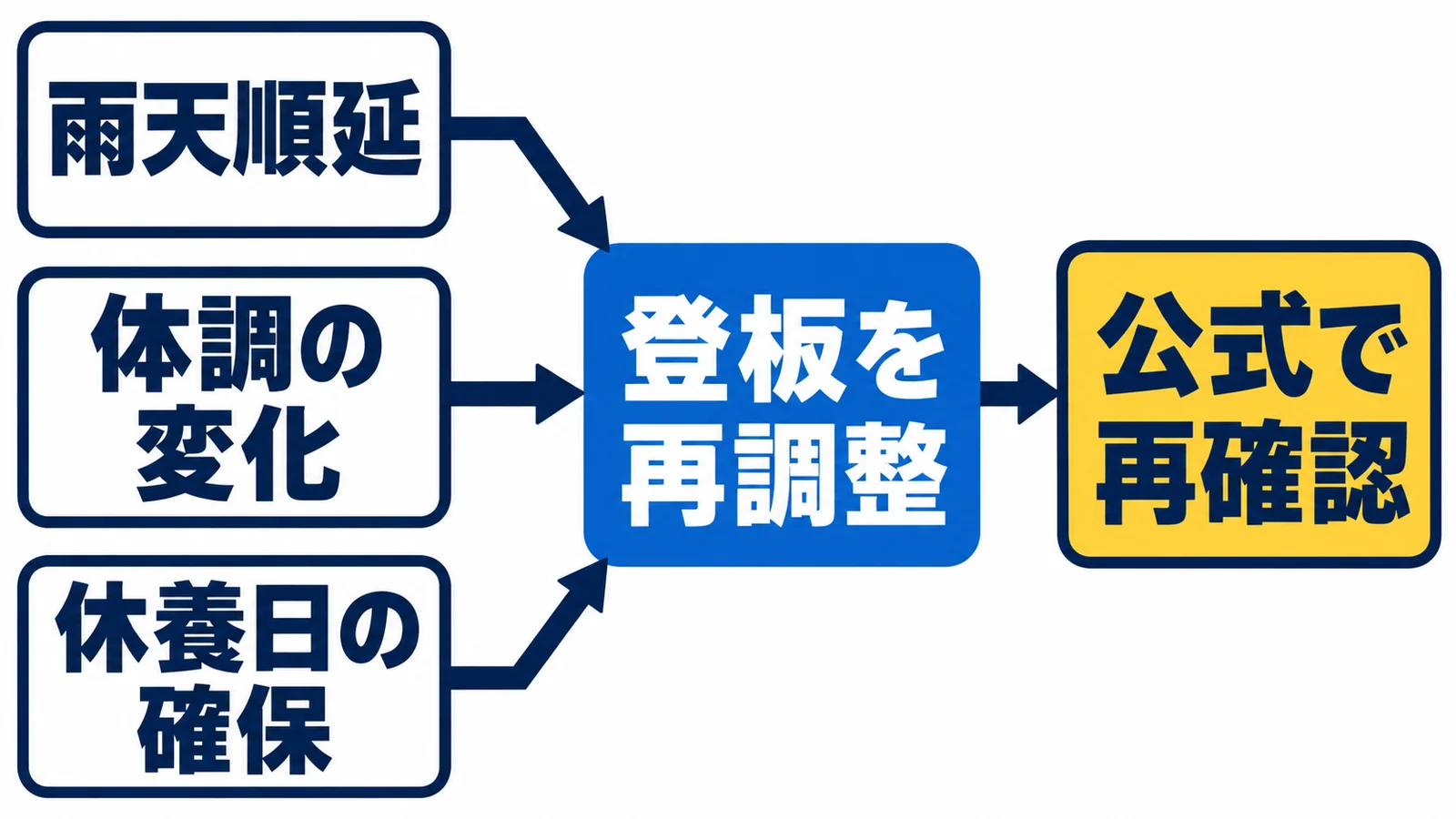 雨天順延・登板を再調整・体調の変化・休養日の確保・公式で再確認