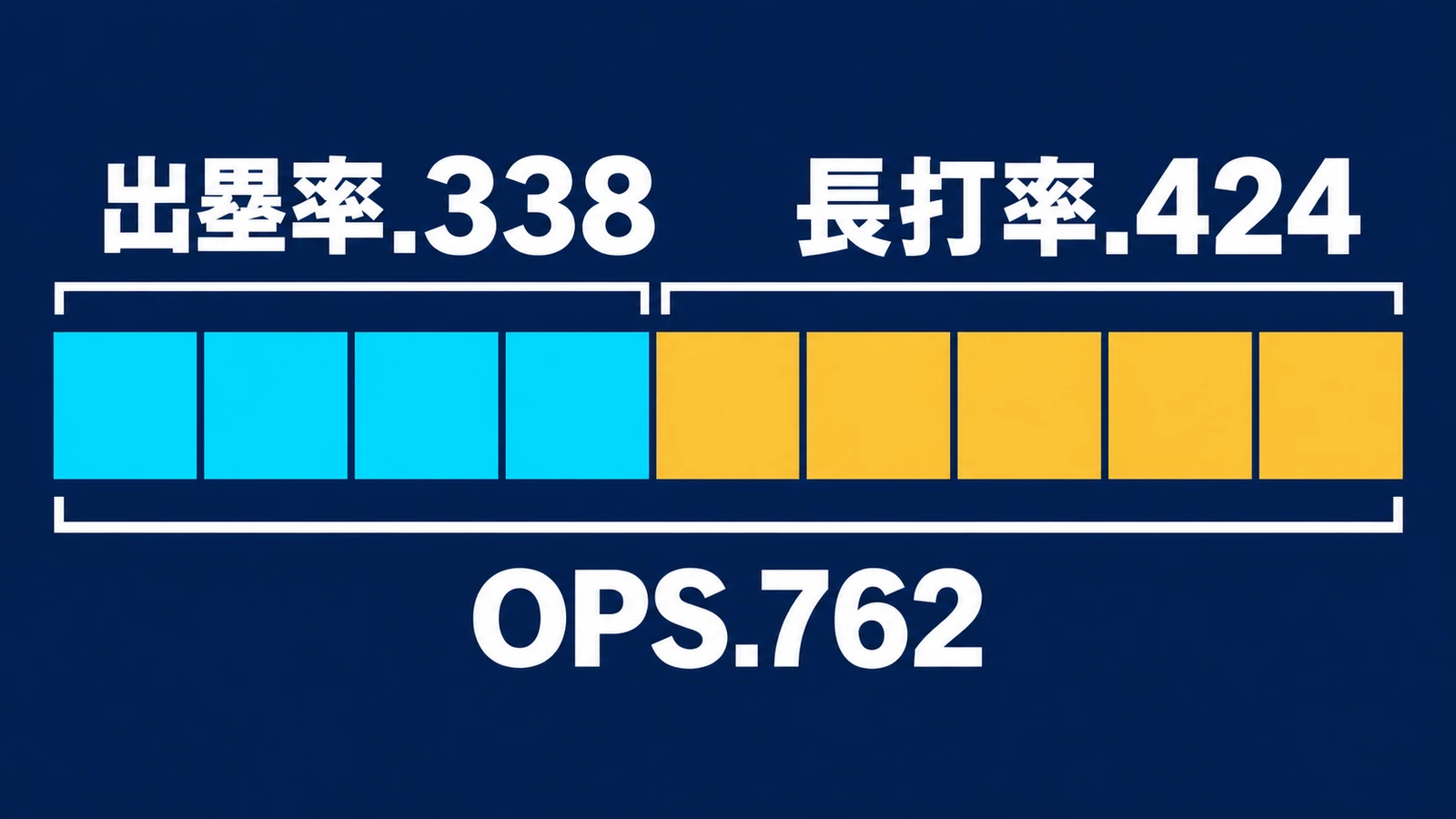 出塁率.338・長打率.424・OPS.762