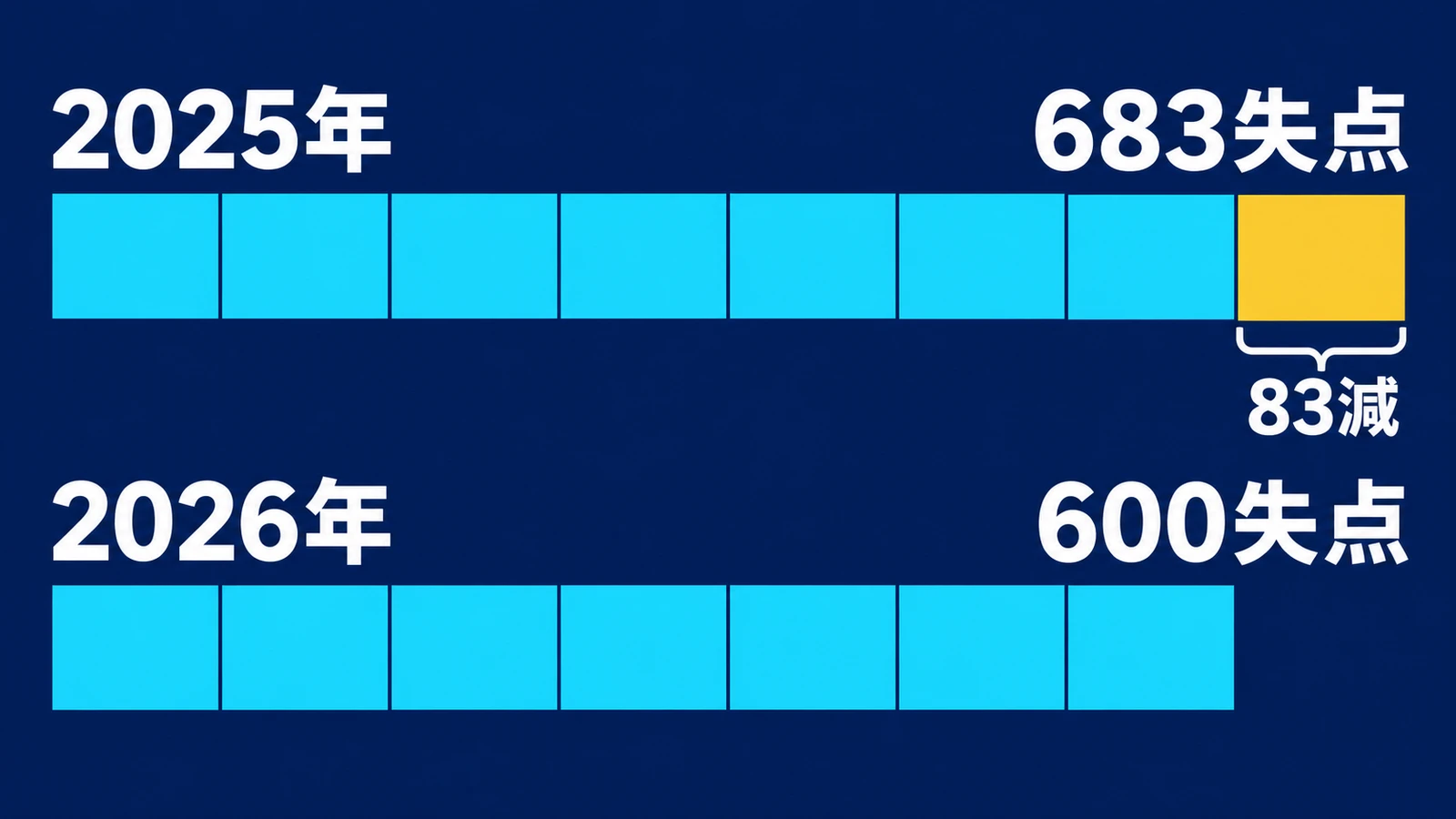 2025年・683失点・2026年・600失点・83減