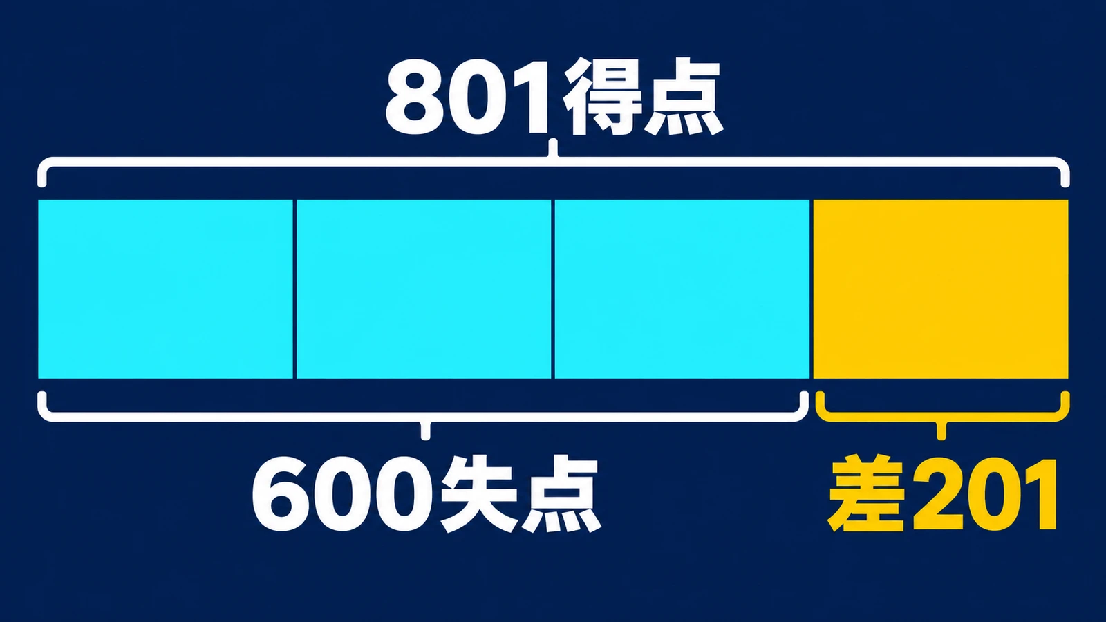 801得点・600失点・差201