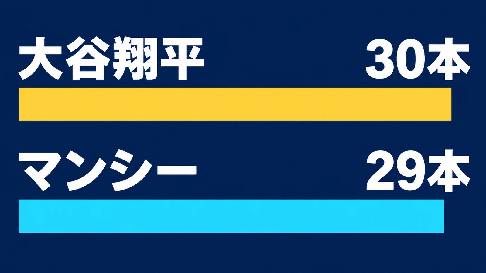 大谷翔平・30本・マンシー・29本