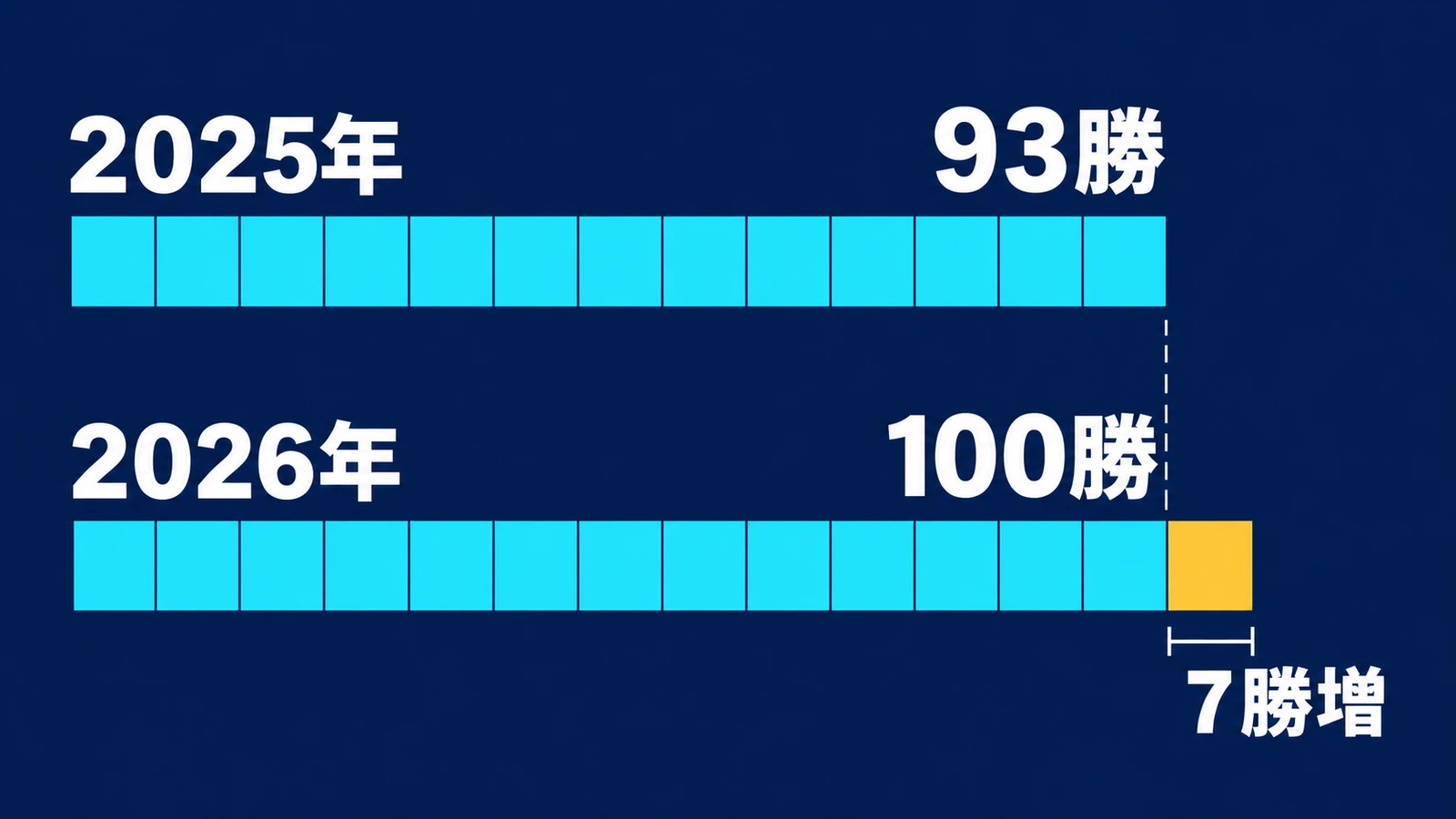 2025年・93勝・2026年・100勝・7勝増