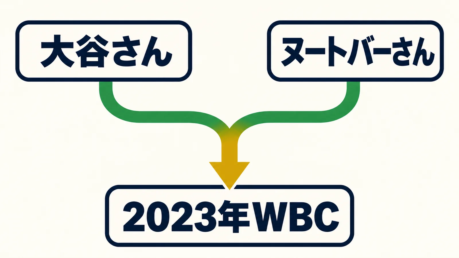 大谷さんとヌートバーさんの二つの枠から2023年WBCへ合流する矢印