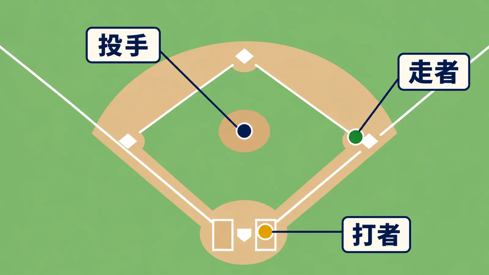 内野の中央に投手、本塁横に打者、一塁近くに走者を示した位置