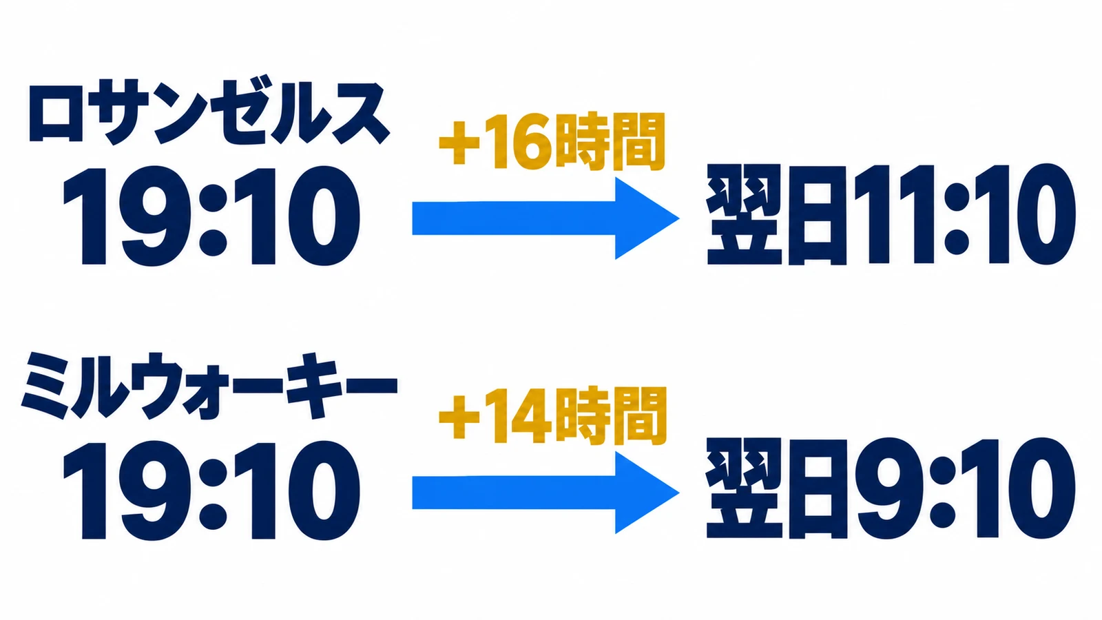 夏時間の19時10分を日本時間に直し、ロサンゼルスは16時間後の翌日11時10分、ミルウォーキーは14時間後の翌日9時10分となる計算
