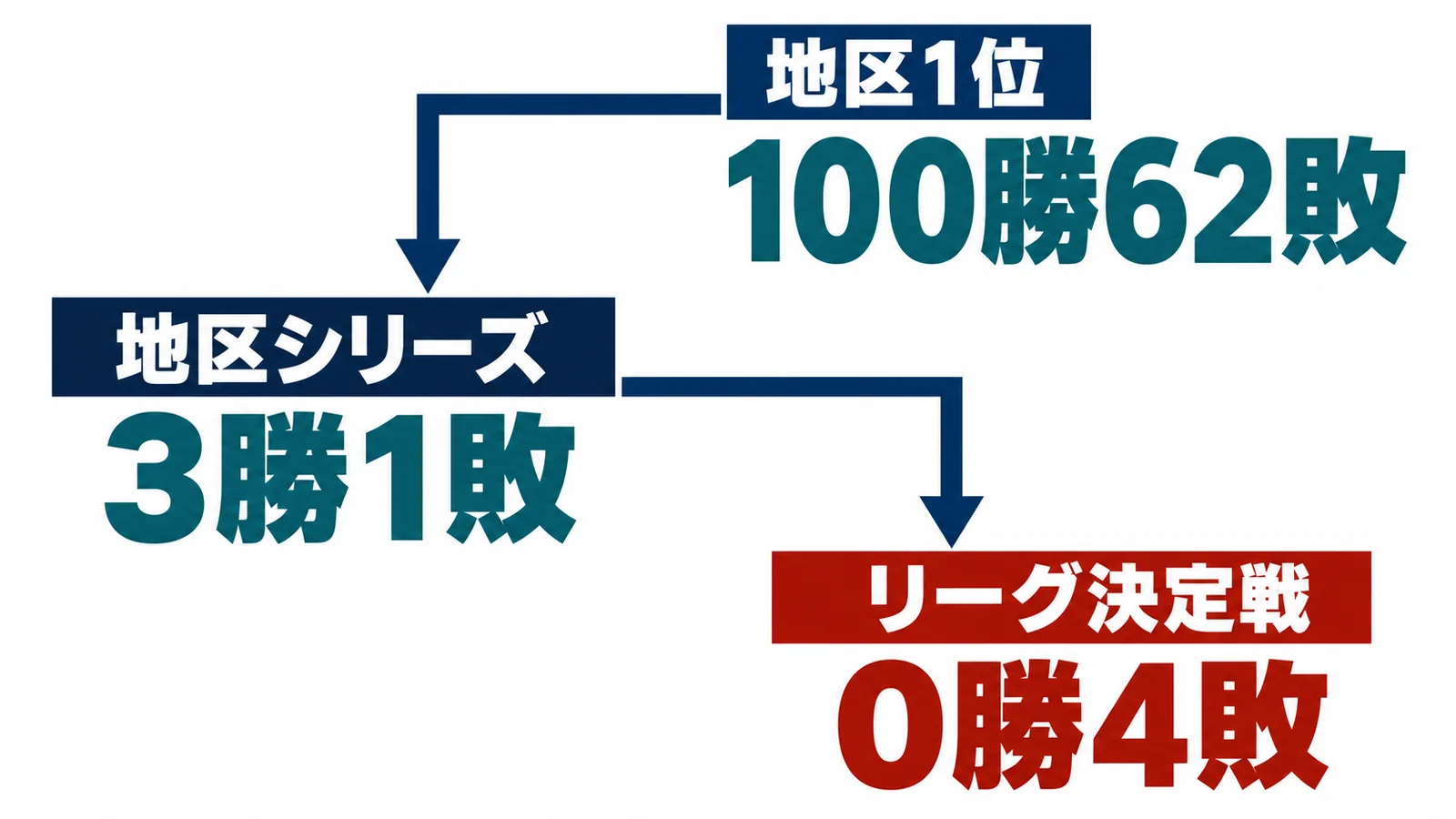 地区1位100勝62敗から地区シリーズ3勝1敗へ進み、リーグ決定戦0勝4敗で終わる流れ