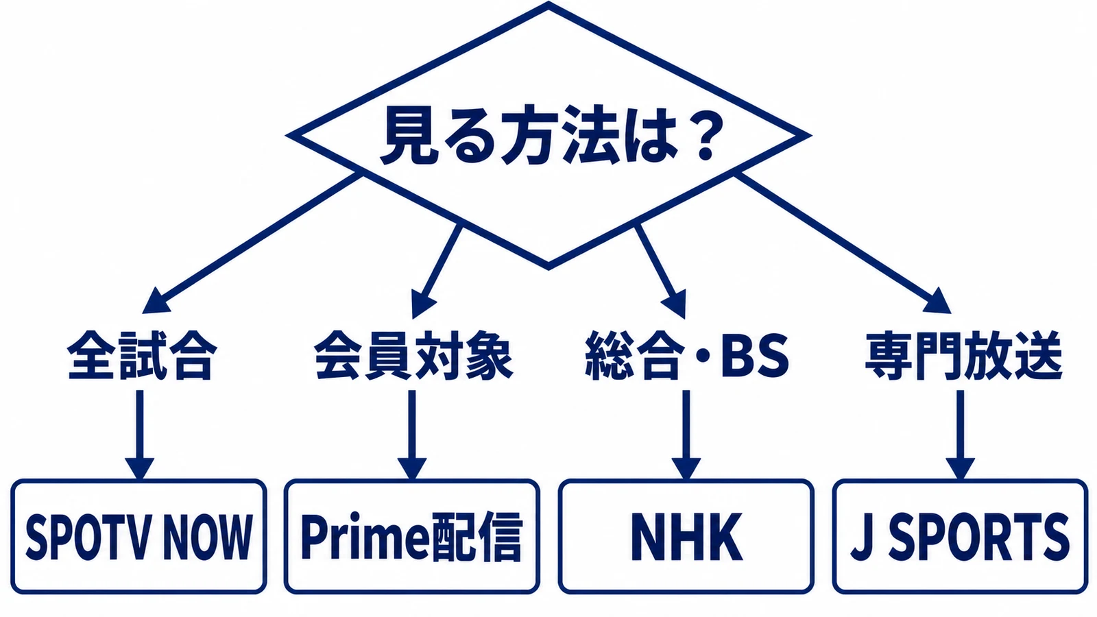 見る方法の希望が全試合ならSPOTV NOW、会員対象ならPrime配信、総合・BSならNHK、専門放送ならJ SPORTSへ分かれる図