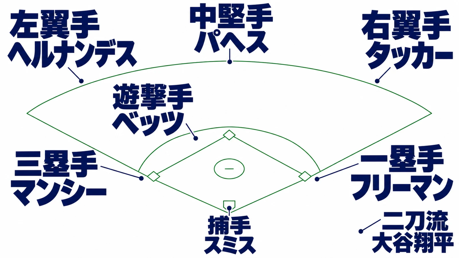 ベッツは遊撃、フリーマンは一塁、マンシーは三塁、スミスは捕手で、外野3人と二刀流の大谷翔平を示した配置