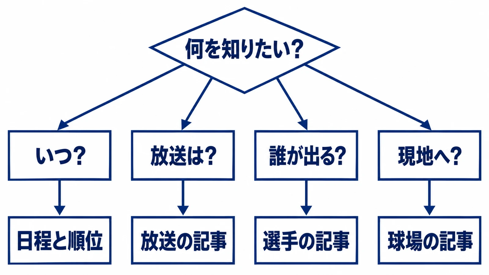 いつ、放送、出場選手、現地観戦という4つの疑問から日程と順位、放送、選手、球場の記事へ分かれる図