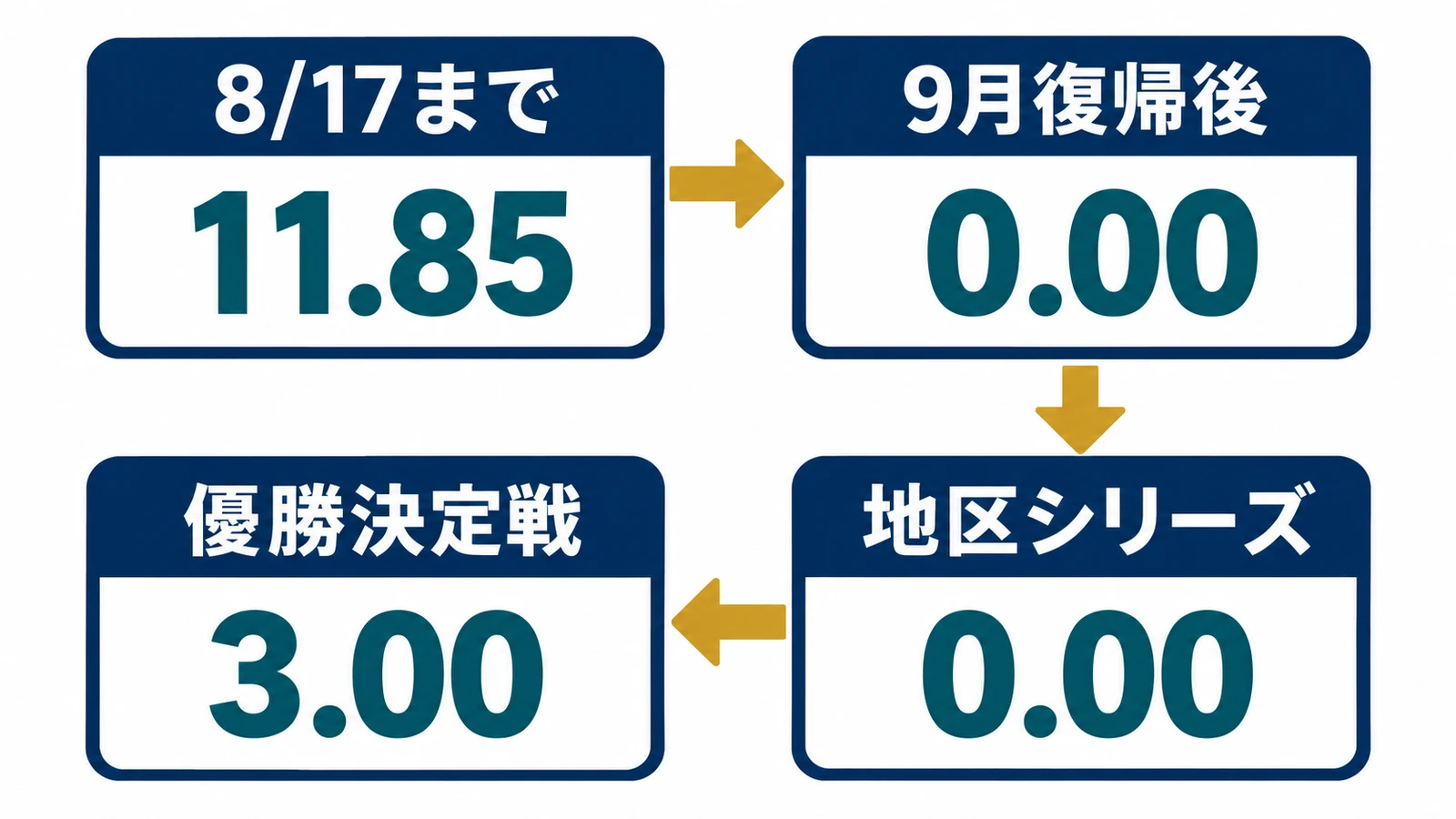 ディアスの防御率は8月17日まで11.85、9月復帰後と地区シリーズは0.00、優勝決定戦は3.00