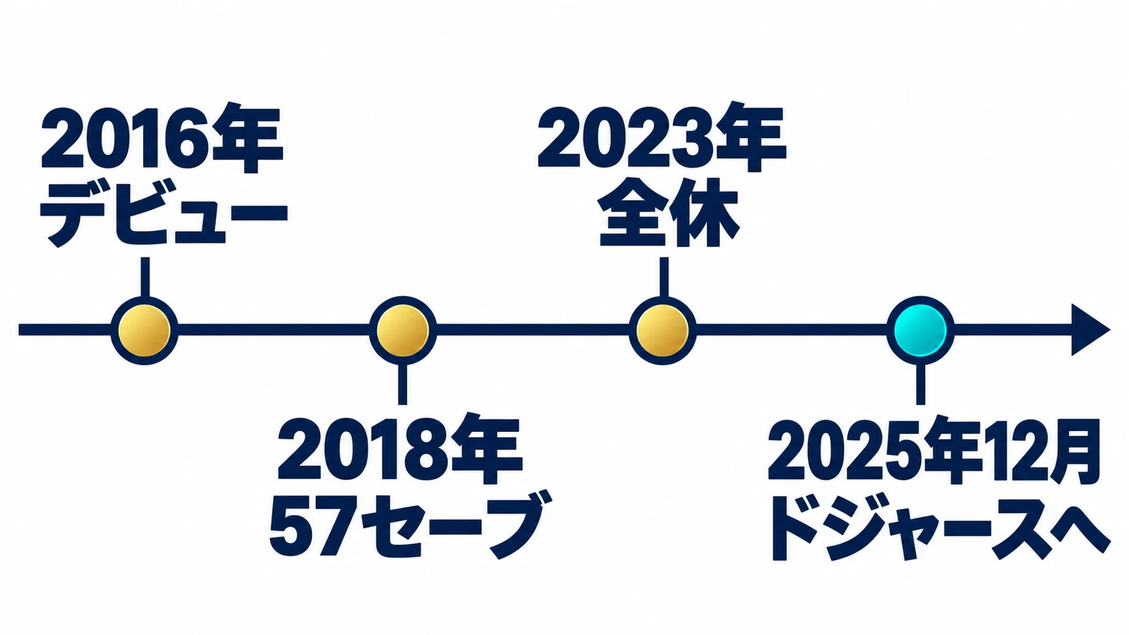 2016年デビュー、2018年57セーブ、2023年全休、2025年12月ドジャースへ