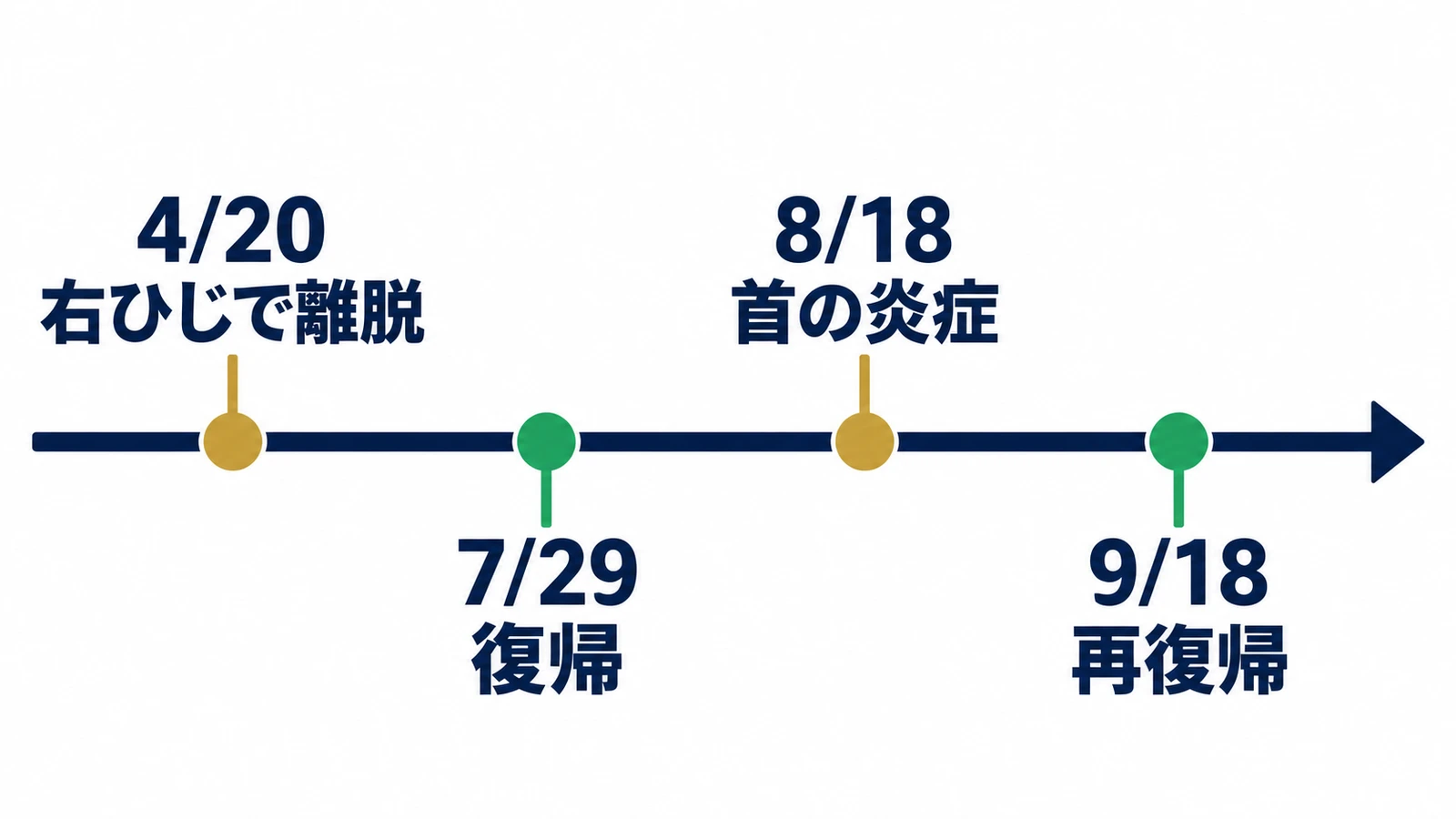 4月20日に右ひじで離脱、7月29日復帰、8月18日首の炎症、9月18日再復帰