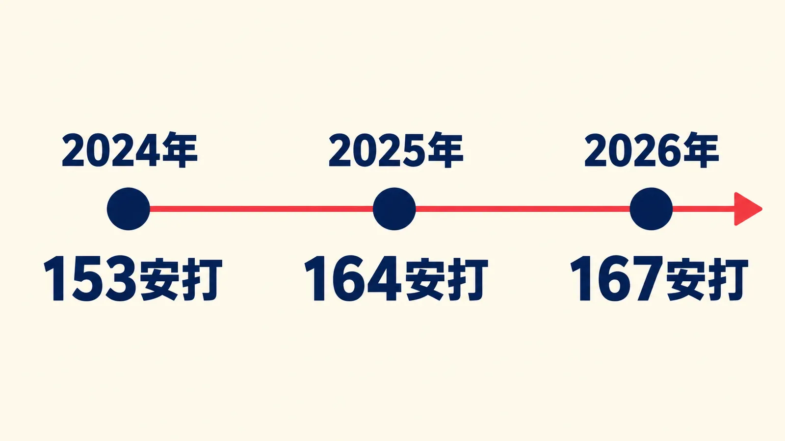2024年153安打、2025年164安打、2026年167安打の時系列