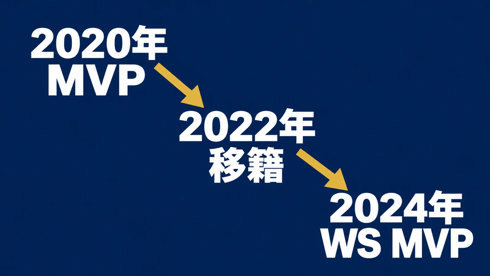 2020年MVP、2022年移籍、2024年WS MVPを結ぶ3段階の時系列