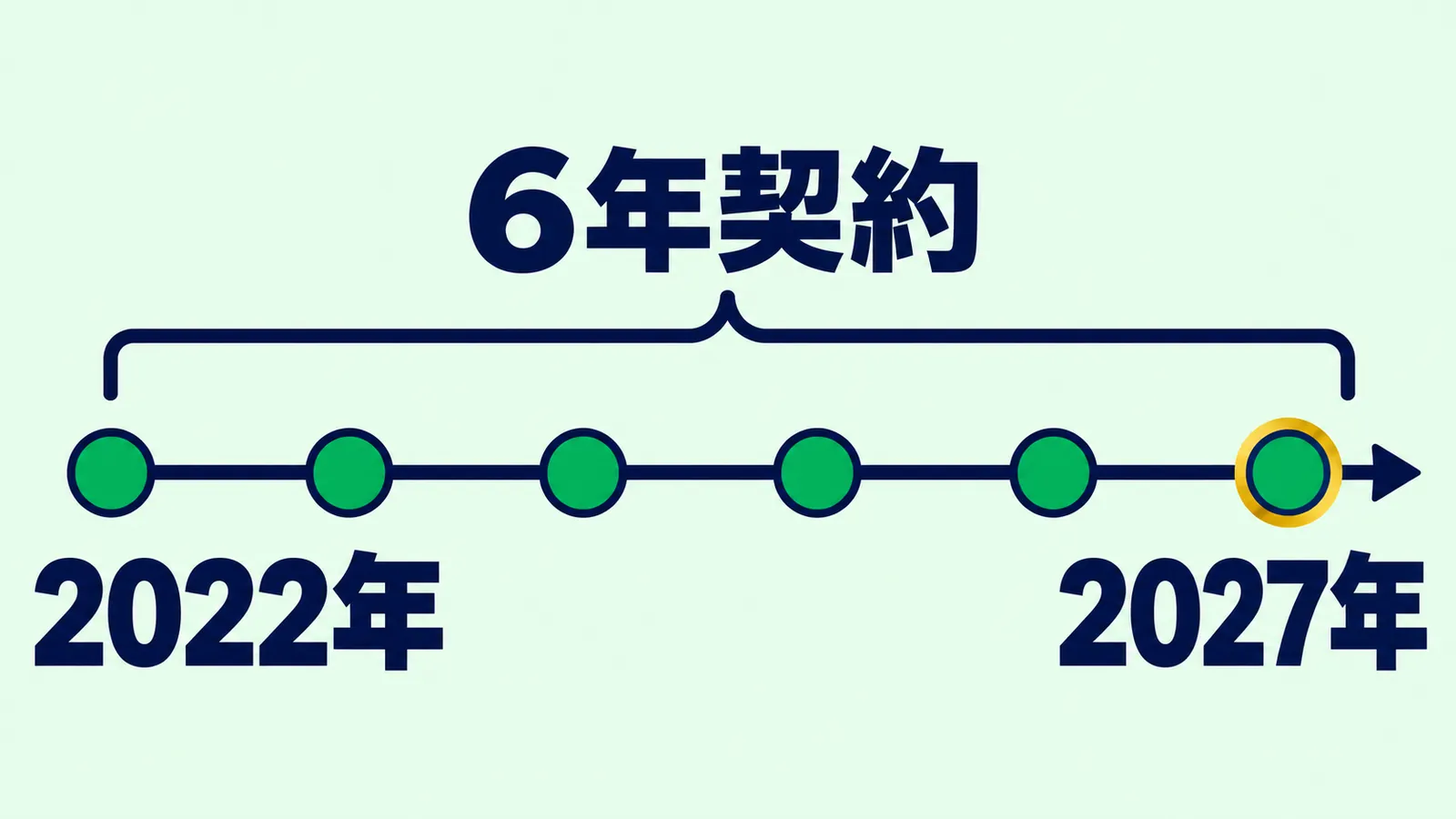 2022年と2027年の間に6つの点を置き、全体を6年契約の括弧でまとめた時間軸