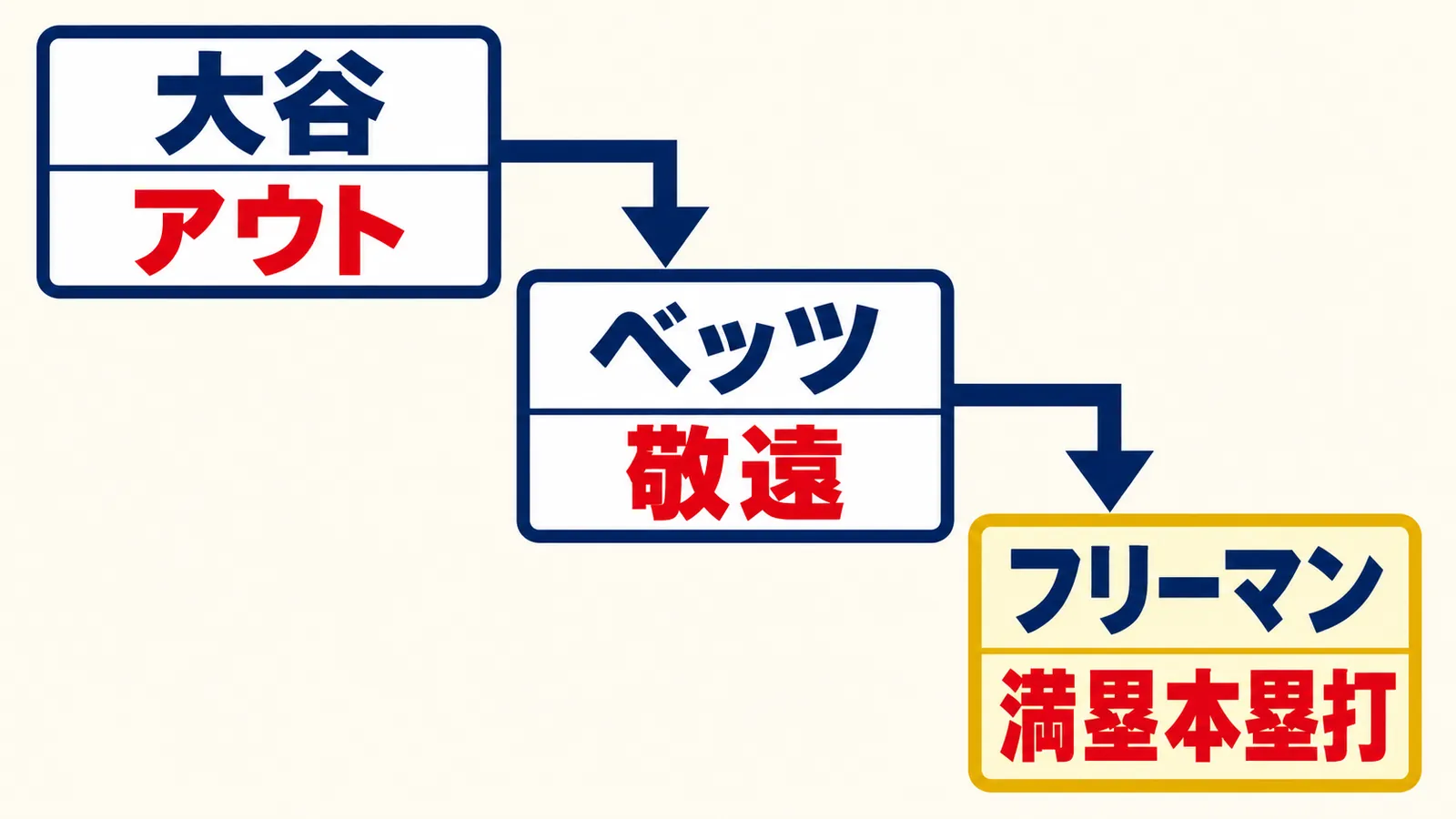 大谷のアウト、ベッツの敬遠、フリーマンの満塁本塁打へ進む流れ