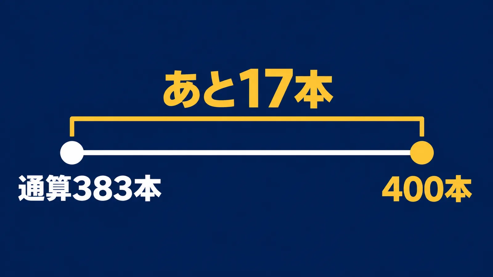 通算383本と400本の間にあと17本を示す数直線