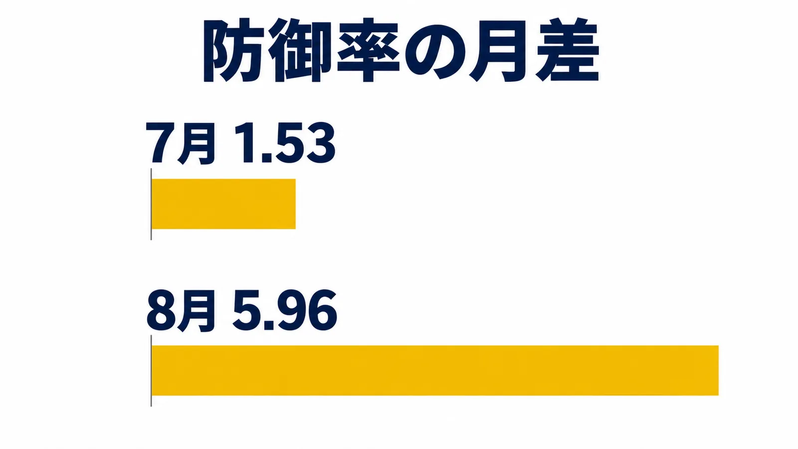 7月の防御率1.53と8月の5.96を比例する横棒で比較