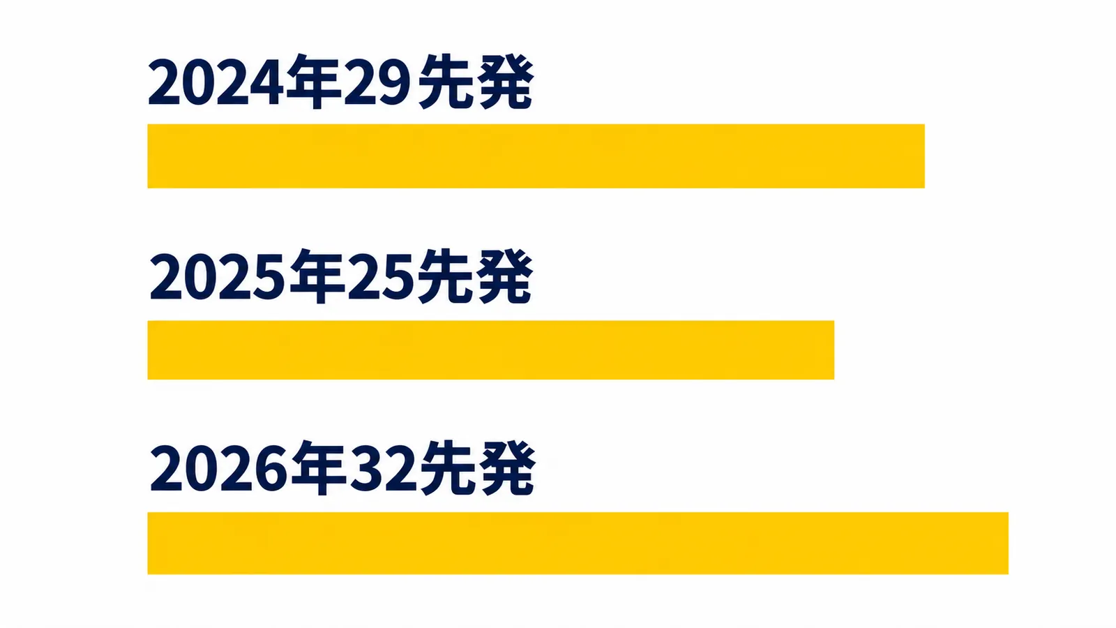 2024年29先発、2025年25先発、2026年32先発の長さを比較