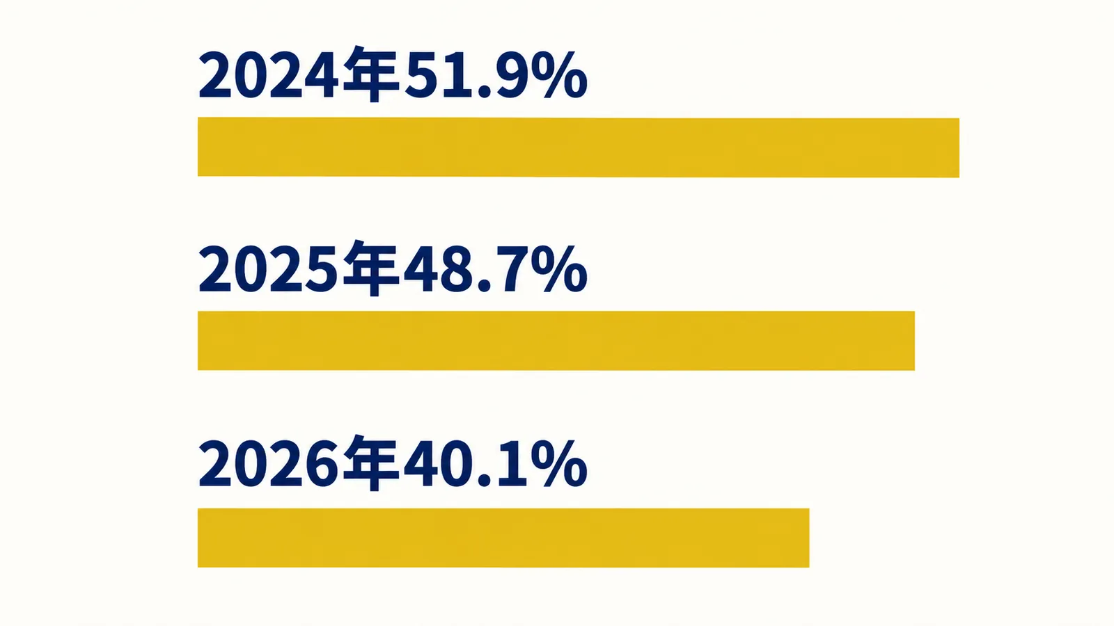 2024年51.9%、2025年48.7%、2026年40.1%を横棒で比較