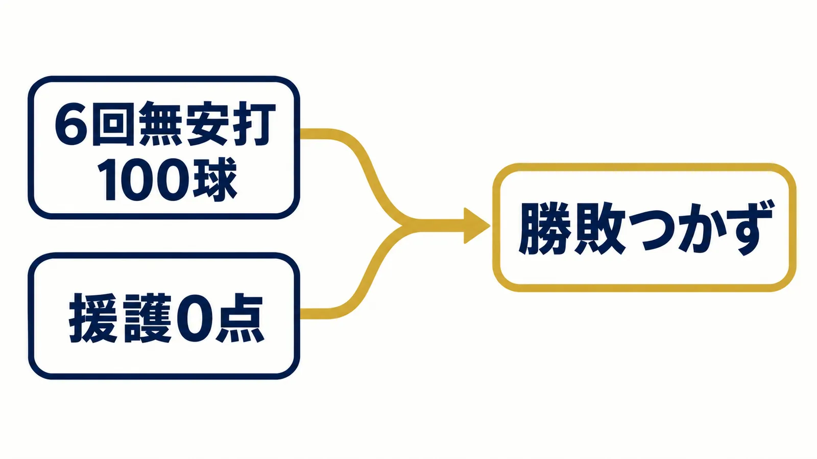 6回無安打100球と援護0点の2枝が勝敗つかずへ合流する図