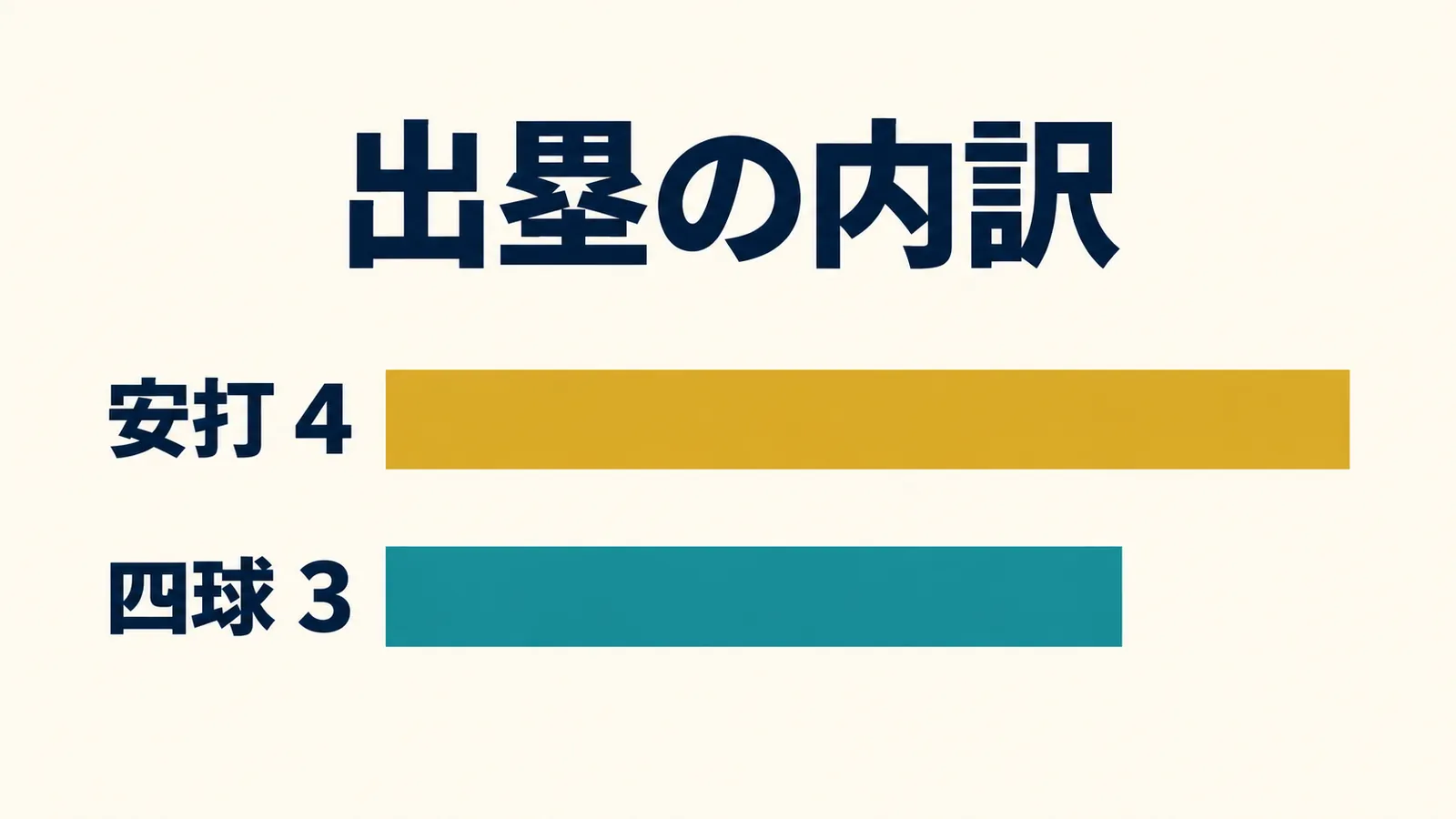 出塁の内訳として安打4と四球3を棒の長さで比較