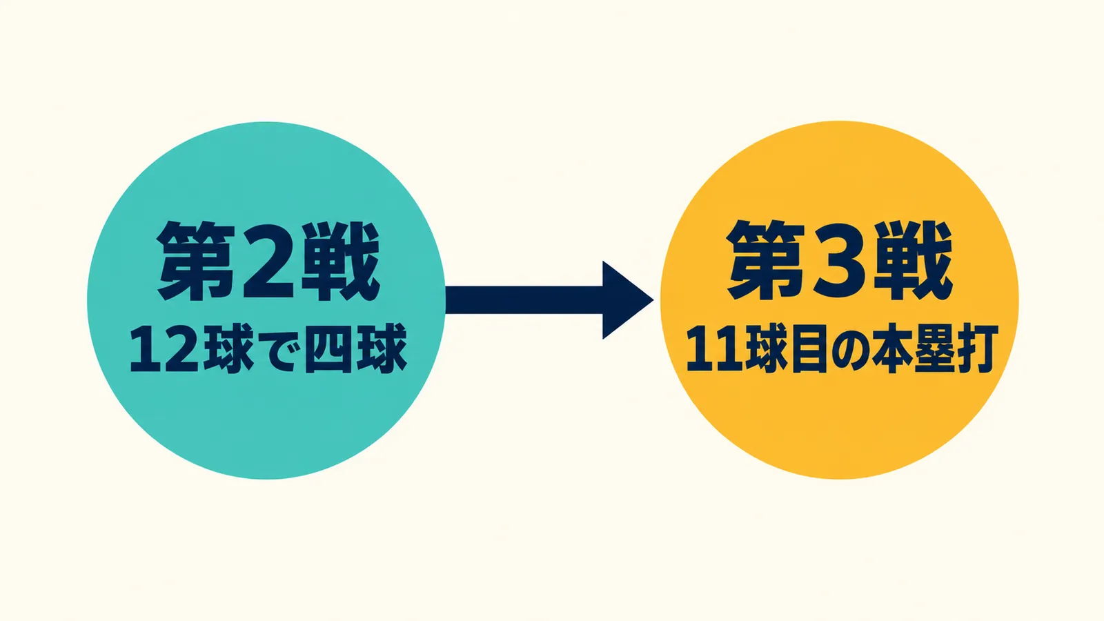 第2戦12球で四球から第3戦11球目の本塁打へ進む時系列