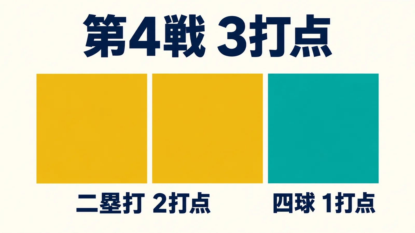 第4戦3打点を二塁打2打点の金色2区画と四球1打点の青緑1区画で表す