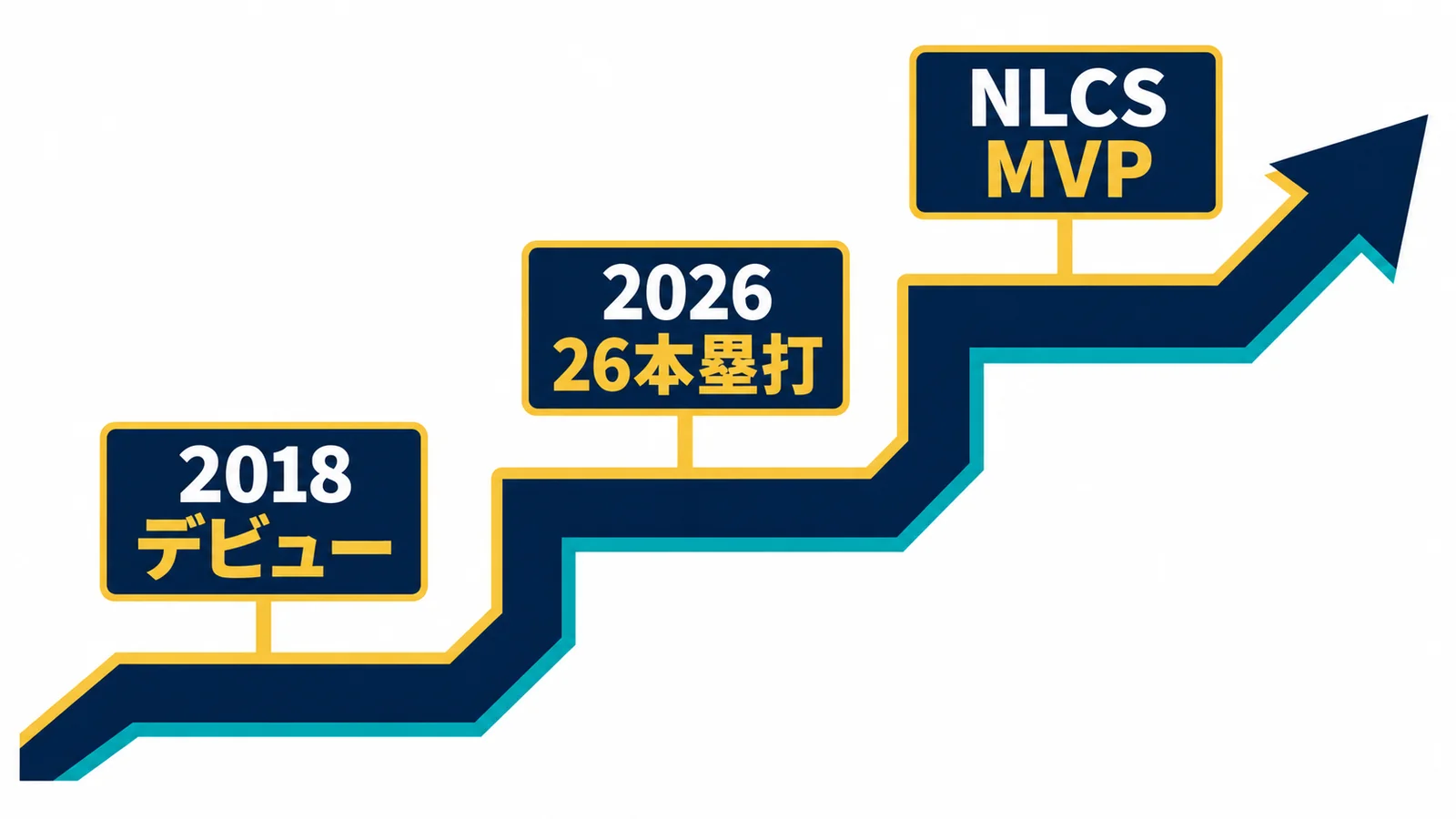 2018年デビューから2026年26本塁打、NLCS MVPへ続く時系列