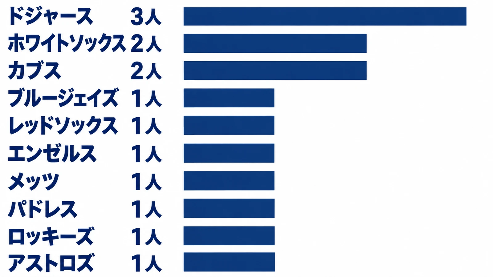 ドジャース3人、ホワイトソックスとカブスは2人、その他7球団は各1人という所属人数の棒グラフ