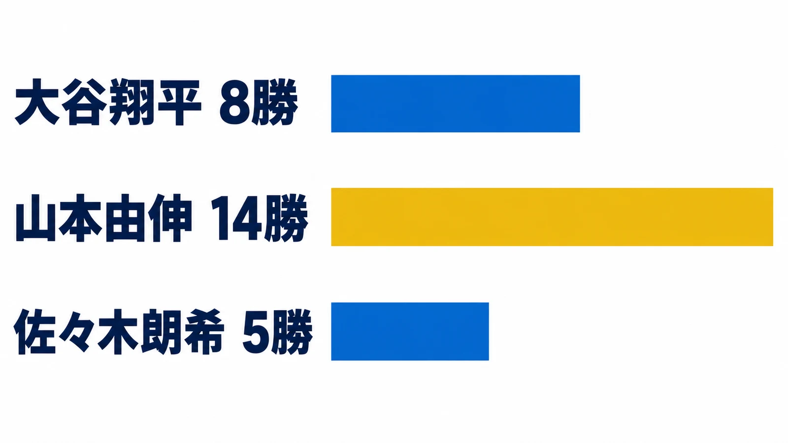 大谷翔平 8勝・山本由伸 14勝・佐々木朗希 5勝
