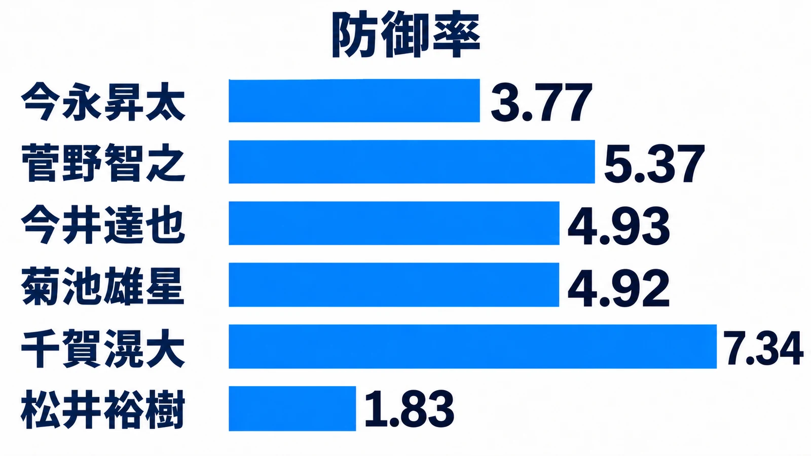 今永3.77、菅野5.37、今井4.93、菊池4.92、千賀7.34、松井1.83の防御率を比較した棒グラフ