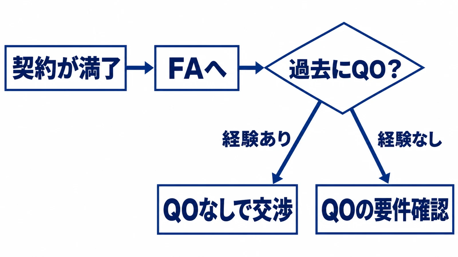 契約が満了・FAへ・過去にQO?・経験あり・QOなしで交渉・経験なし・QOの要件確認