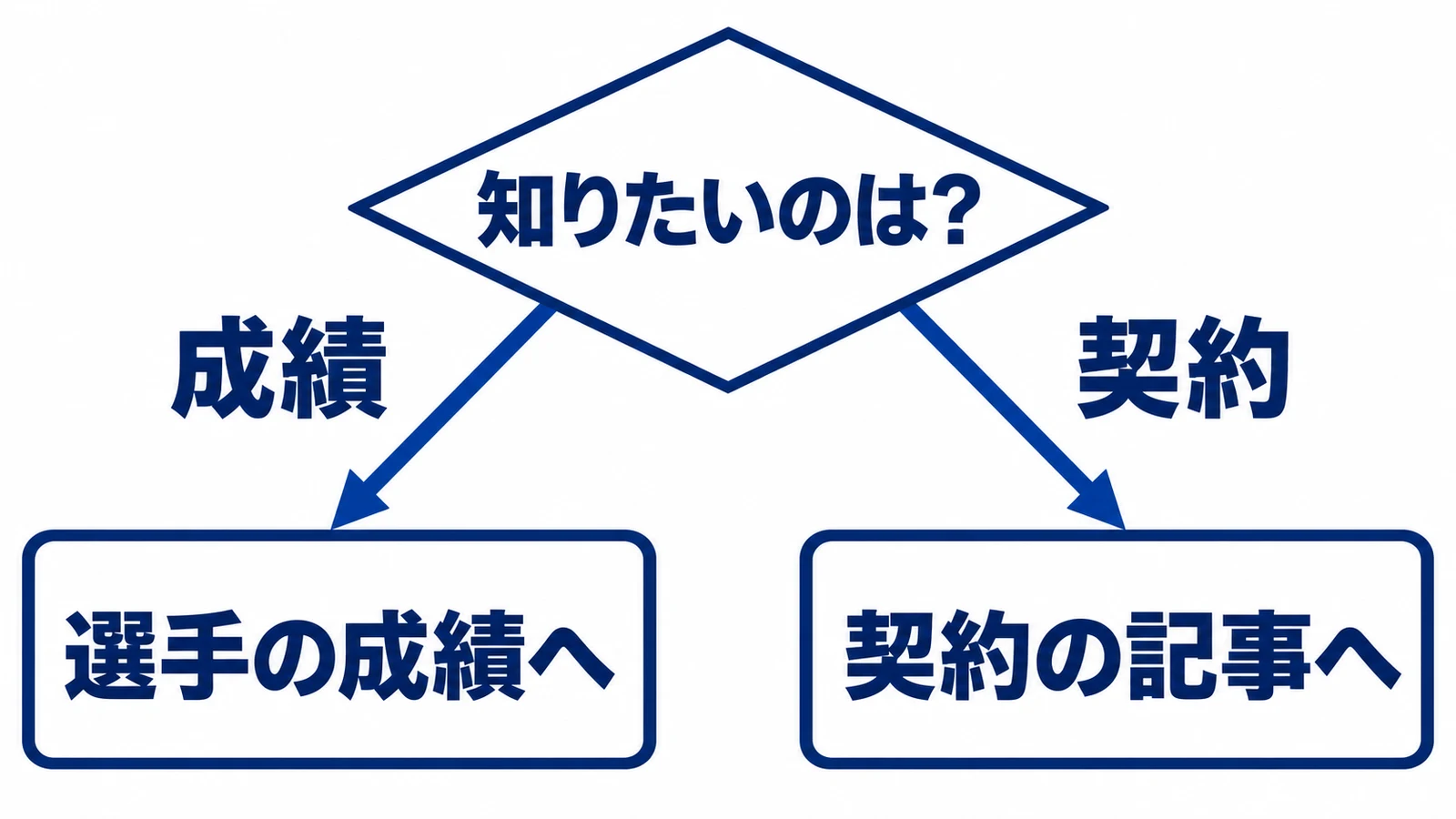 知りたいのは?・成績・契約・選手の成績へ・契約の記事へ