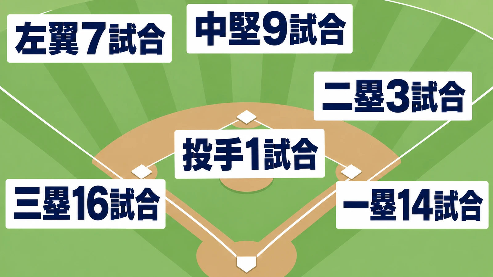 キケは左翼7試合、中堅9試合、三塁16試合、二塁3試合、一塁14試合、投手1試合に出場