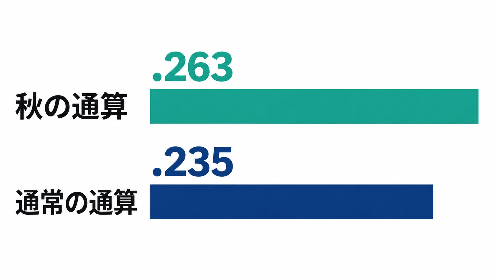 キケの通算打率はポストシーズン.263、レギュラーシーズン.235