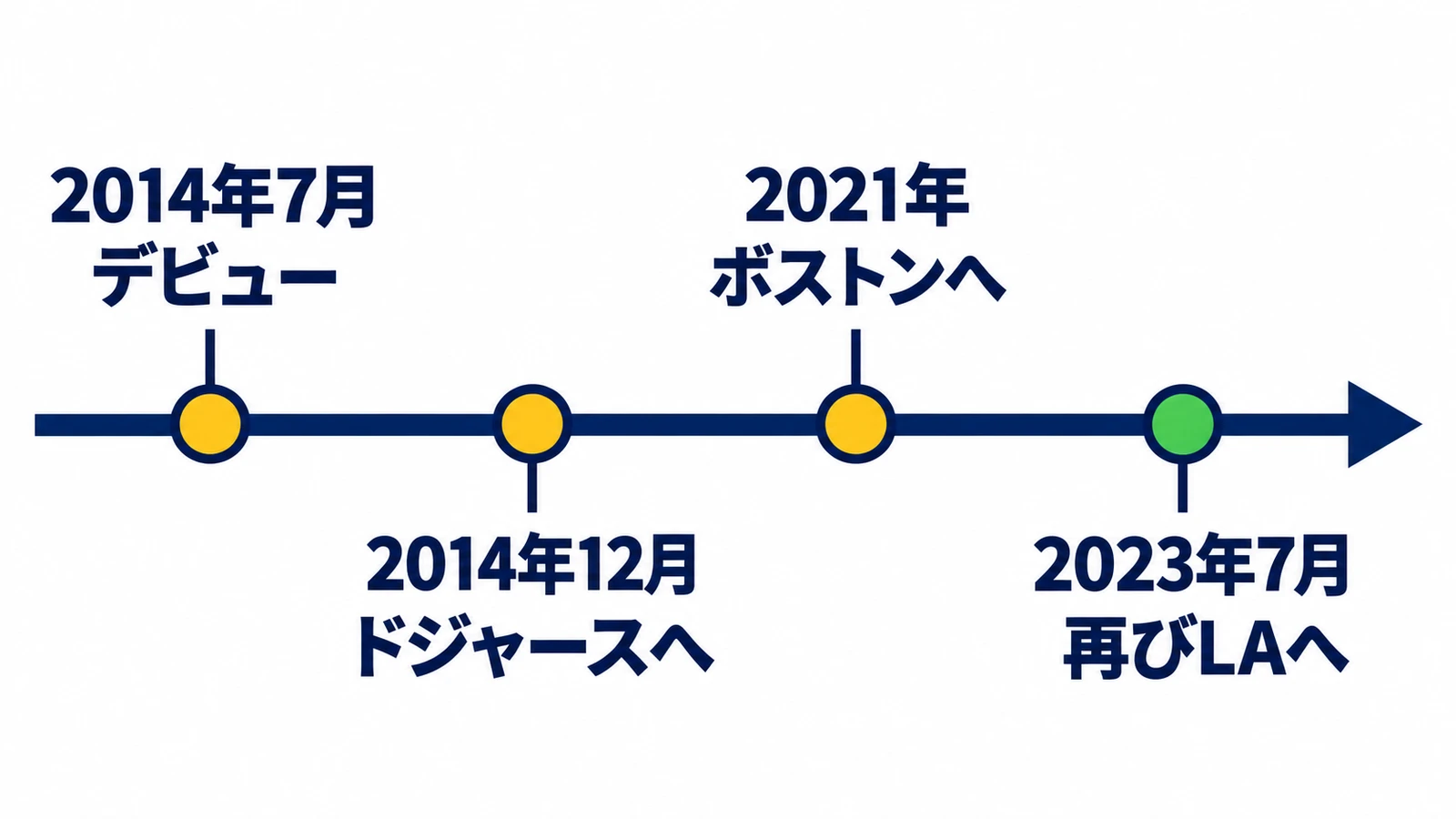 2014年7月デビュー、12月ドジャースへ、2021年ボストンへ、2023年7月再びLAへ